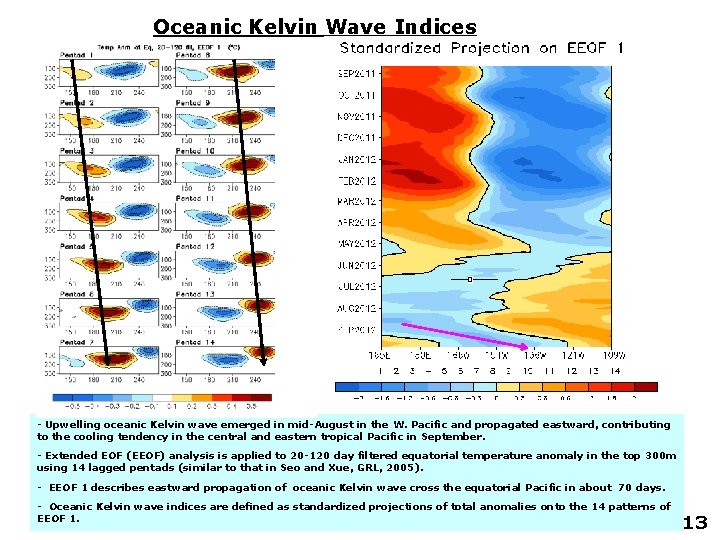 Oceanic Kelvin Wave Indices - Upwelling oceanic Kelvin wave emerged in mid-August in the