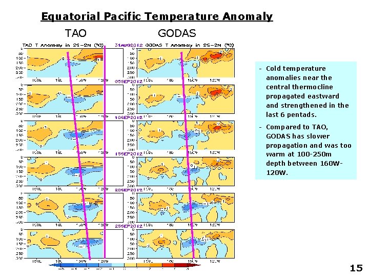 Equatorial Pacific Temperature Anomaly TAO GODAS - Cold temperature anomalies near the central thermocline
