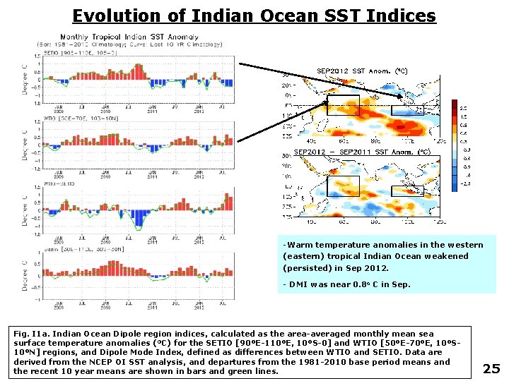 Evolution of Indian Ocean SST Indices -Warm temperature anomalies in the western (eastern) tropical