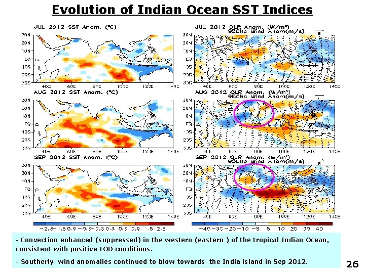 Evolution of Indian Ocean SST Indices - Convection enhanced (suppressed) in the western (eastern