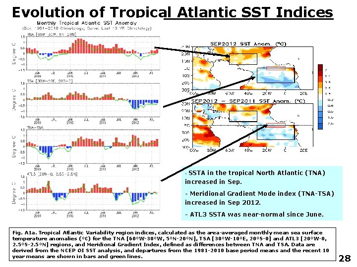 Evolution of Tropical Atlantic SST Indices SSTA in the tropical North Atlantic (TNA) increased