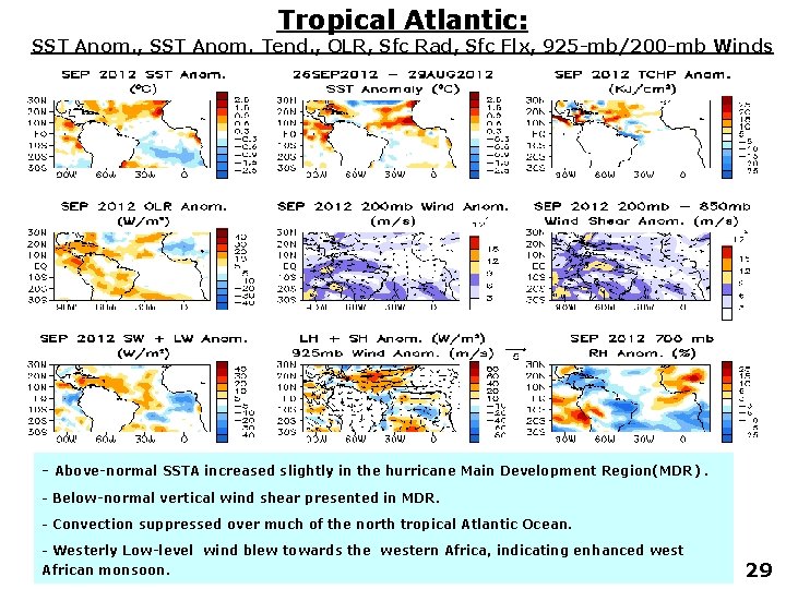 Tropical Atlantic: SST Anom. , SST Anom. Tend. , OLR, Sfc Rad, Sfc Flx,