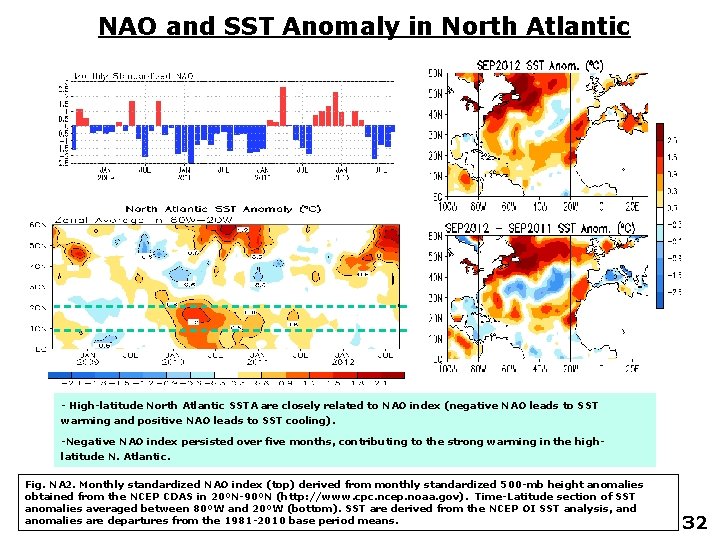 NAO and SST Anomaly in North Atlantic - High-latitude North Atlantic SSTA are closely