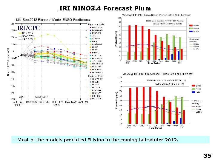 IRI NINO 3. 4 Forecast Plum - Most of the models predicted El Nino