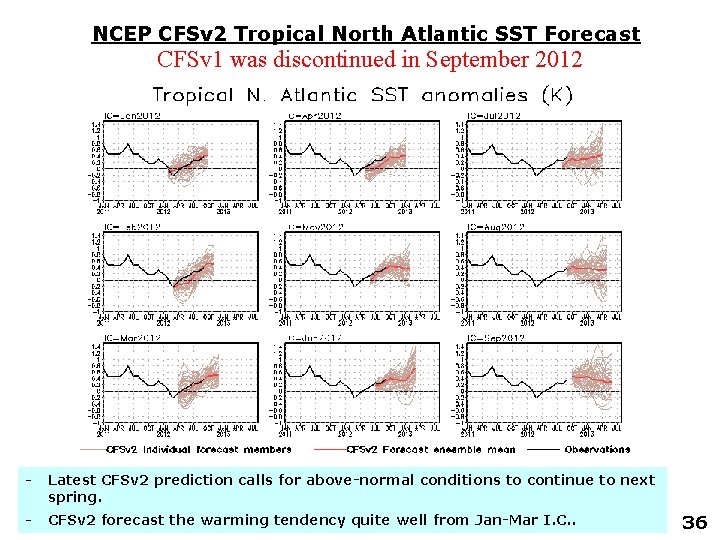 NCEP CFSv 2 Tropical North Atlantic SST Forecast CFSv 1 was discontinued in September