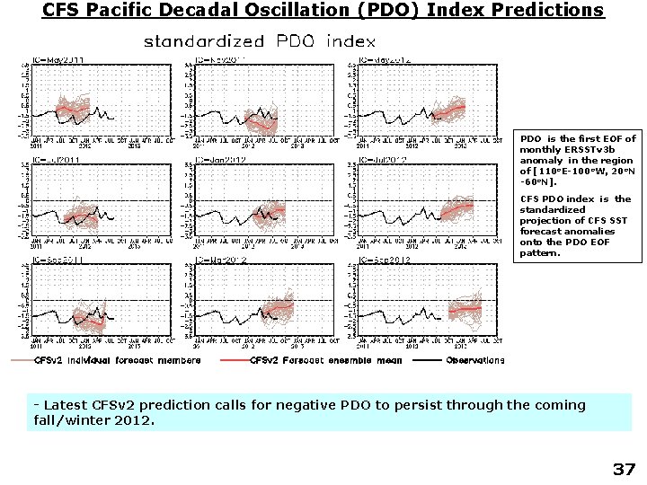 CFS Pacific Decadal Oscillation (PDO) Index Predictions from Different Initial Months PDO is the