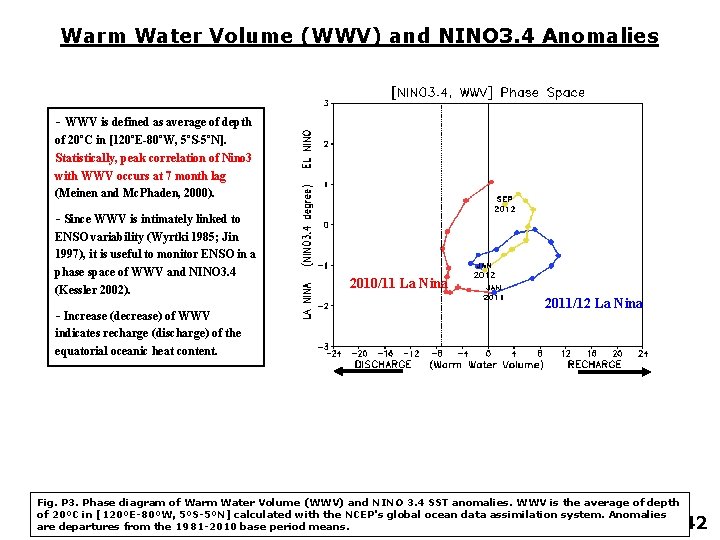 Warm Water Volume (WWV) and NINO 3. 4 Anomalies - WWV is defined as