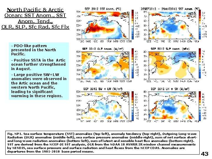 North Pacific & Arctic Ocean: SST Anom. , SST Anom. Tend. , OLR, SLP,