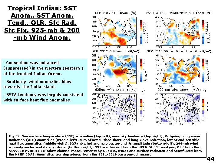 Tropical Indian: SST Anom. , SST Anom. Tend. , OLR, Sfc Rad, Sfc Flx,