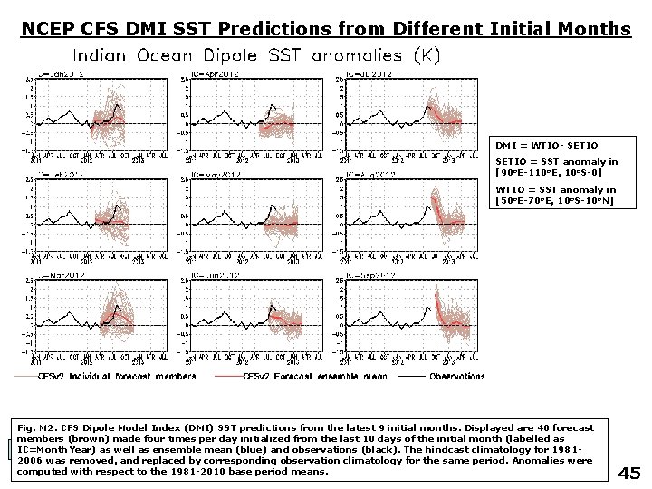 NCEP CFS DMI SST Predictions from Different Initial Months DMI = WTIO- SETIO =