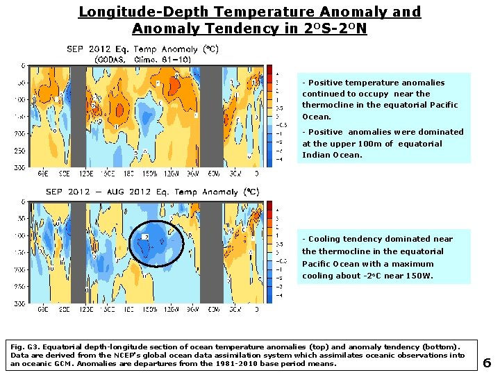 Longitude-Depth Temperature Anomaly and Anomaly Tendency in 2 OS-2 ON - Positive temperature anomalies