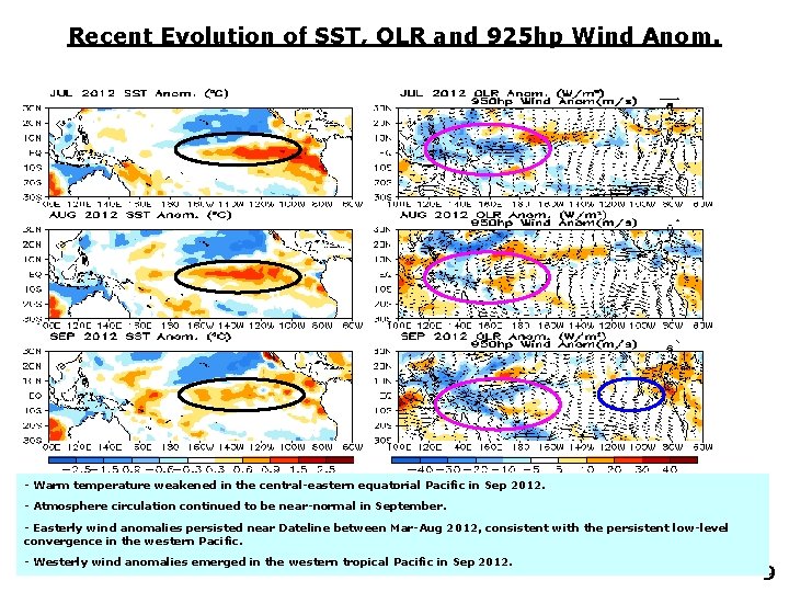 Recent Evolution of SST, OLR and 925 hp Wind Anom. - Warm temperature weakened