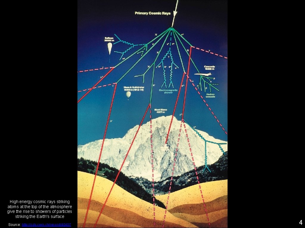 High energy cosmic rays striking atoms at the top of the atmosphere give the