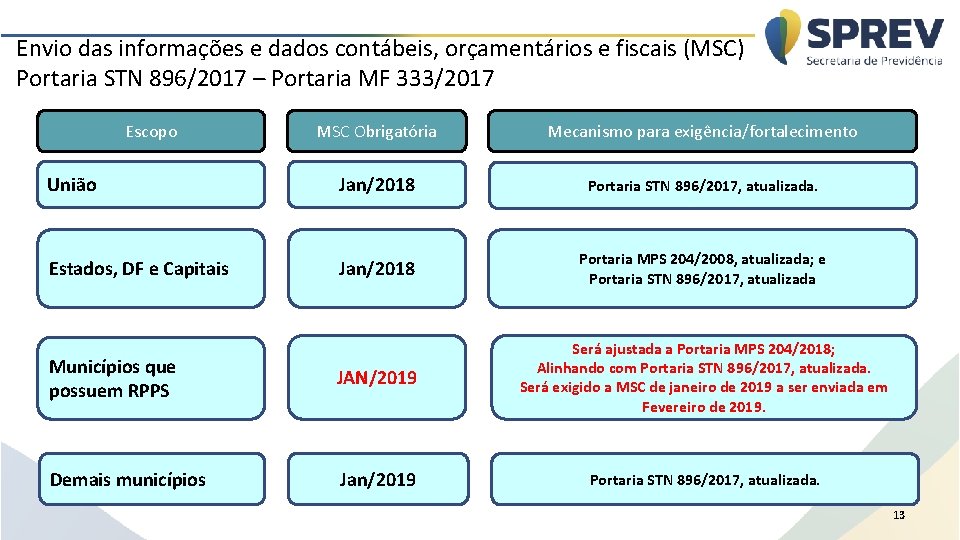 Envio das informações e dados contábeis, orçamentários e fiscais (MSC) Portaria STN 896/2017 –