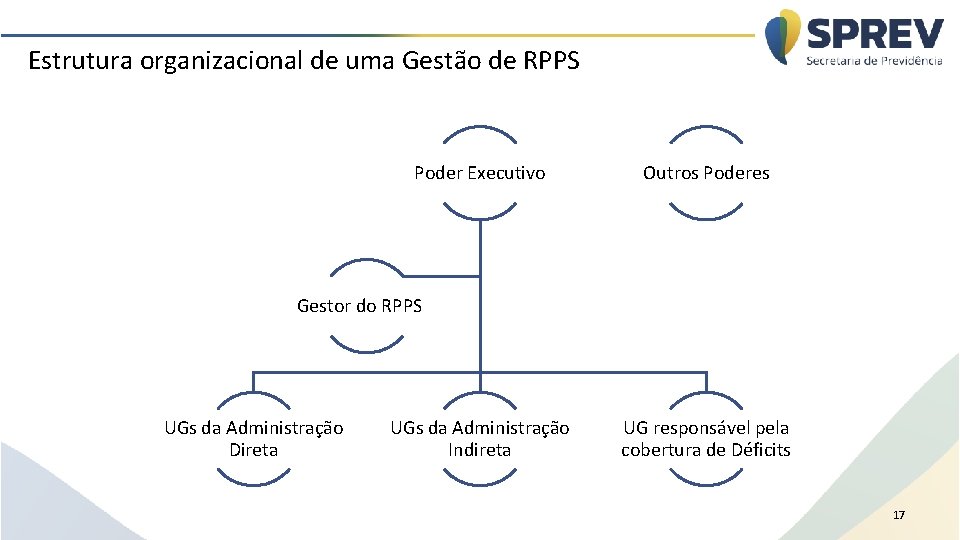 Estrutura organizacional de uma Gestão de RPPS Poder Executivo Outros Poderes Gestor do RPPS