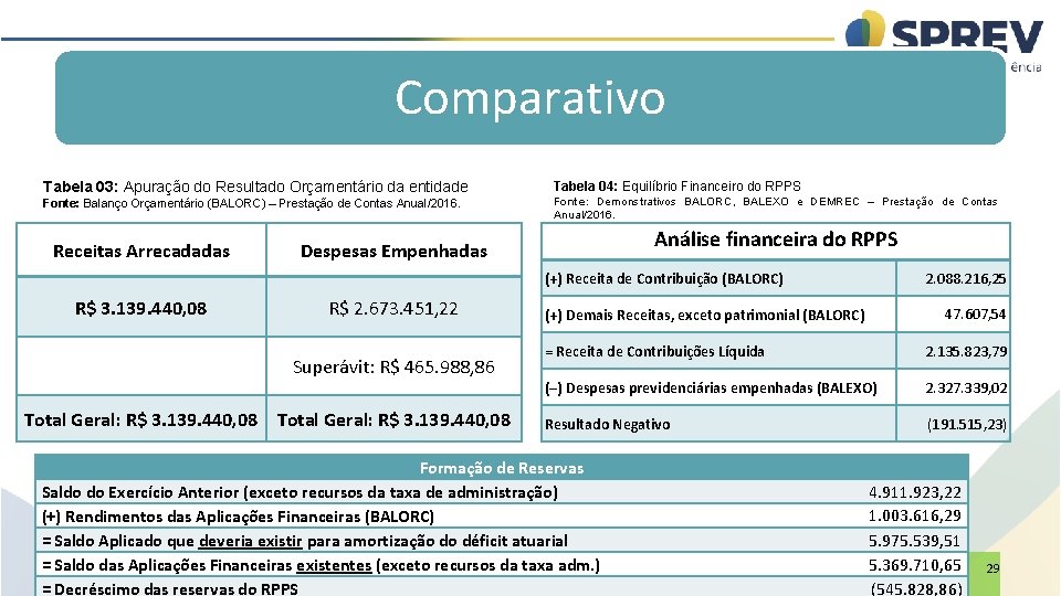 Comparativo Tabela 03: Apuração do Resultado Orçamentário da entidade Fonte: Balanço Orçamentário (BALORC) –