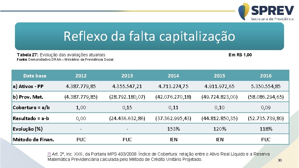 Reflexo da falta capitalização Tabela 27: Evolução das avaliações atuariais Em R$ 1, 00