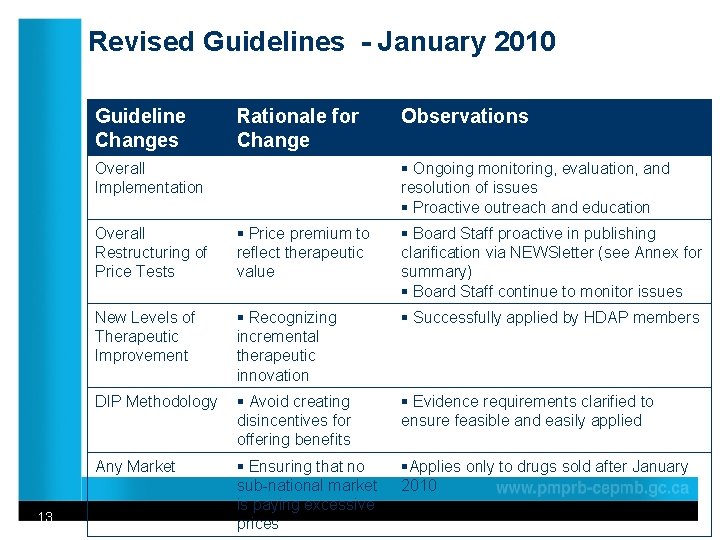 Revised Guidelines - January 2010 ____________________ Guideline Rationale for Observations _____ Changes Change §