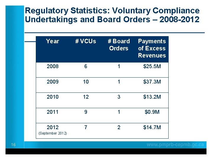 Regulatory Statistics: Voluntary Compliance Undertakings and Board Orders – 2008 -2012 ____________________ Year #