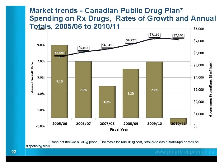 Market trends - Canadian Public Drug Plan* Spending on Rx Drugs, Rates of Growth