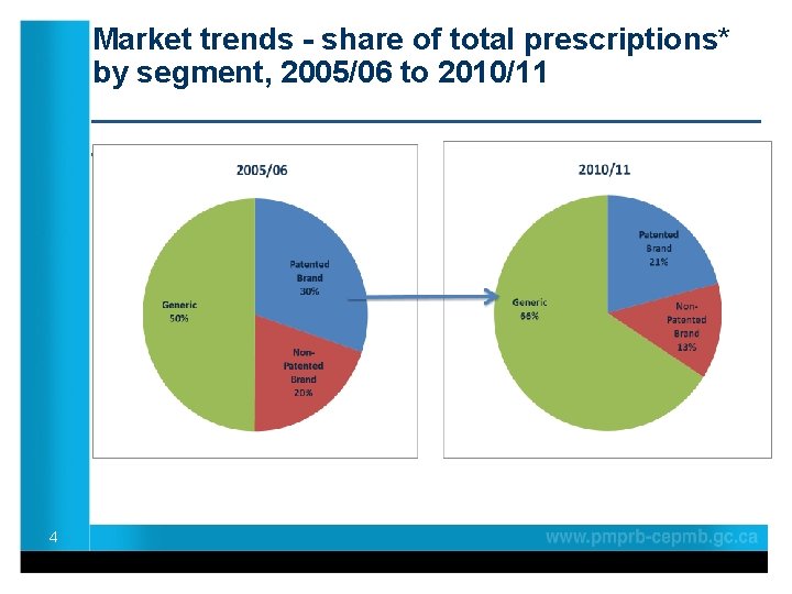 Market trends - share of total prescriptions* by segment, 2005/06 to 2010/11 ____________________ 4