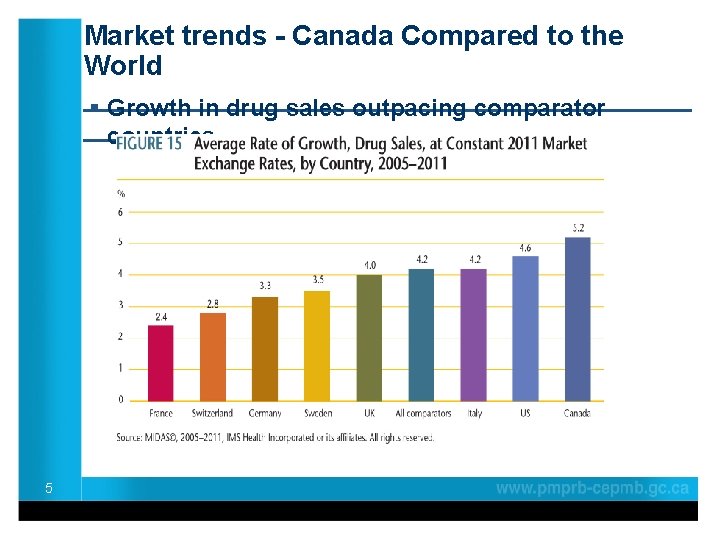 Market trends - Canada Compared to the World ____________________ § Growth in drug sales