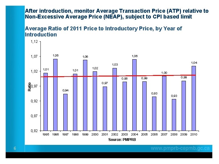 After introduction, monitor Average Transaction Price (ATP) relative to Non-Excessive Average Price (NEAP), subject