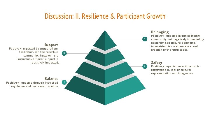 Discussion: II. Resilience & Participant Growth Belonging 4 Support Positively impacted by support from