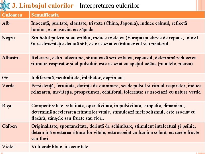 3. Limbajul culorilor - Interpretarea culorilor Culoarea Semnificația Alb Inocență, puritate, claritate, tristețe (China,