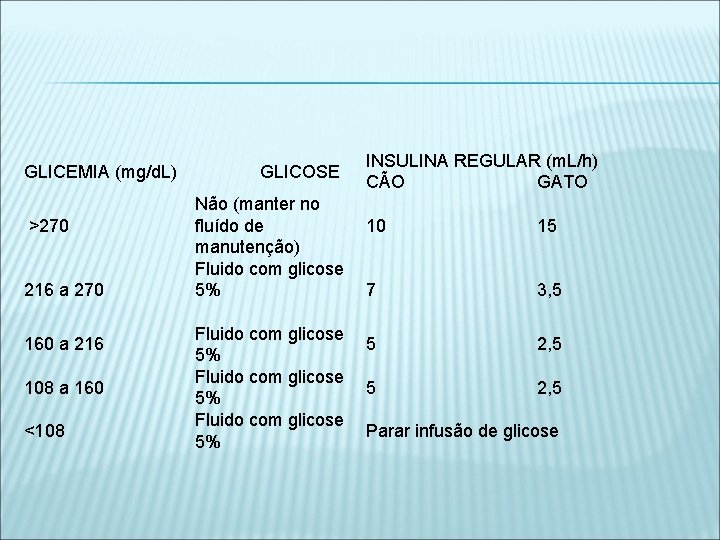 GLICEMIA (mg/d. L) >270 216 a 270 160 a 216 108 a 160 <108