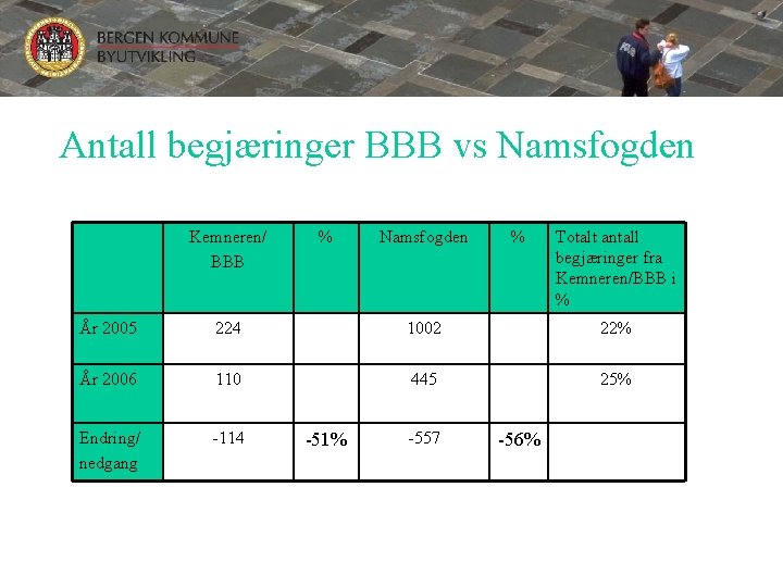 Antall begjæringer BBB vs Namsfogden Kemneren/ BBB % Namsfogden % Totalt antall begjæringer fra