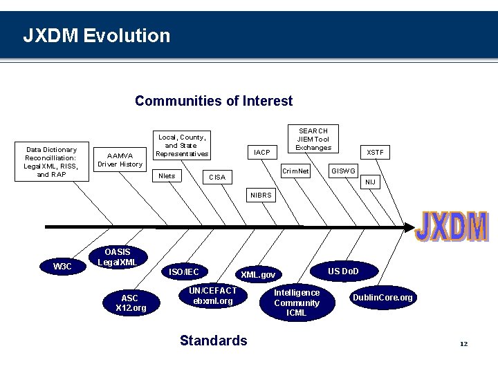 JXDM Evolution Communities of Interest Data Dictionary Reconcilliation: Legal. XML, RISS, and RAP AAMVA