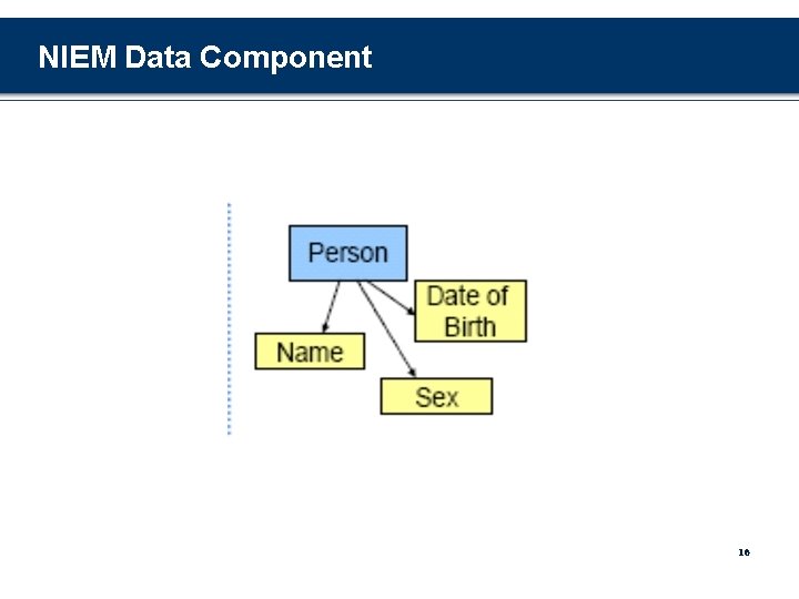 NIEM Data Component 16 