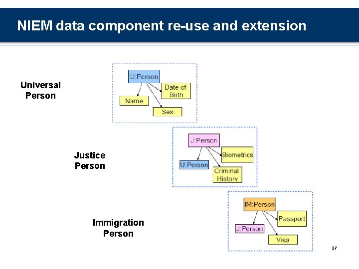 NIEM data component re-use and extension Universal Person Justice Person Immigration Person 17 