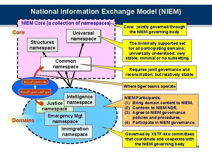 National Information Exchange Model (NIEM) NIEM Core (a collection of namespaces) Core Structures namespace