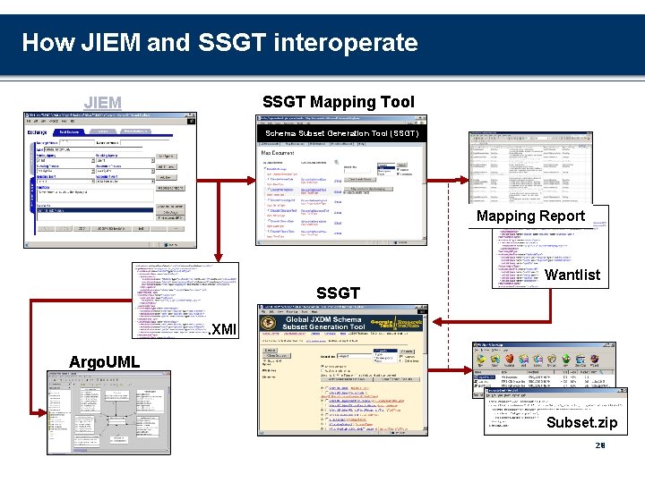 How JIEM and SSGT interoperate SSGT Mapping Tool JIEM Schema Subset Generation Tool (SSGT)