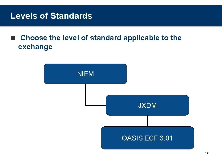 Levels of Standards n Choose the level of standard applicable to the exchange NIEM