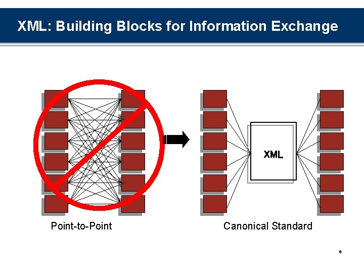 XML: Building Blocks for Information Exchange XML Point-to-Point Canonical Standard 6 