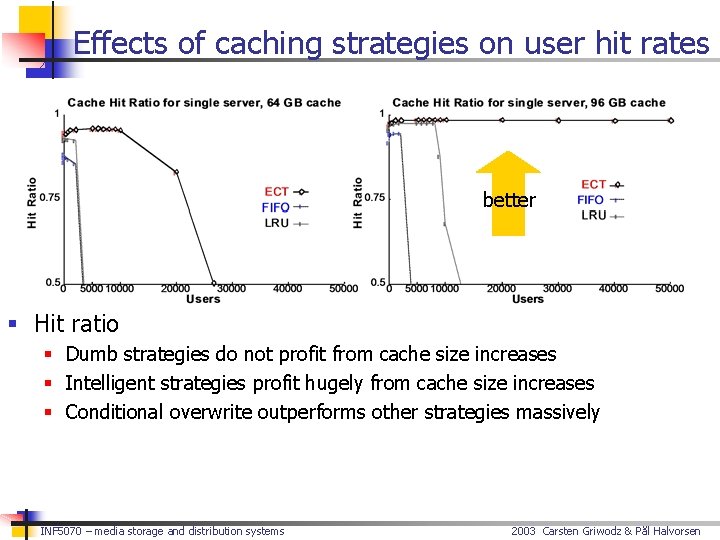 Effects of caching strategies on user hit rates better § Hit ratio § Dumb