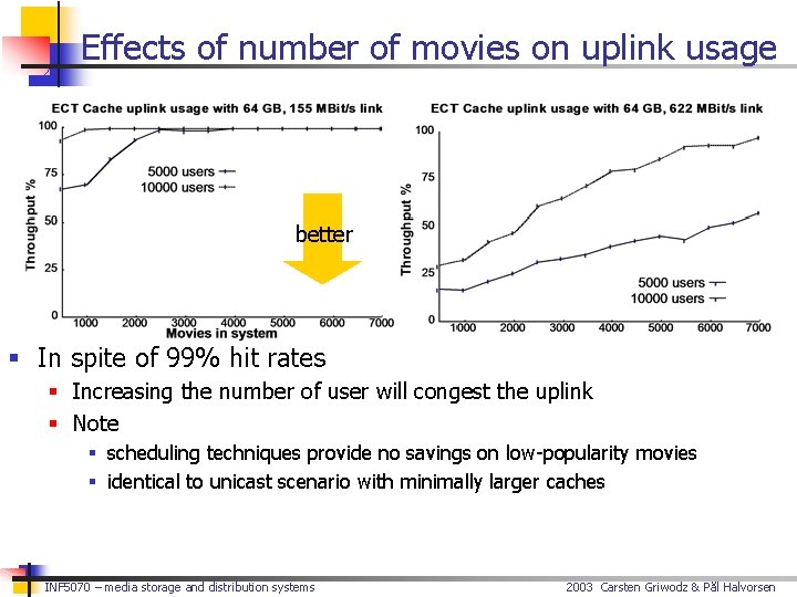 Effects of number of movies on uplink usage better § In spite of 99%