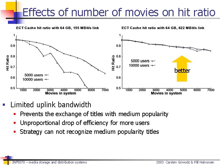 Effects of number of movies on hit ratio better § Limited uplink bandwidth §