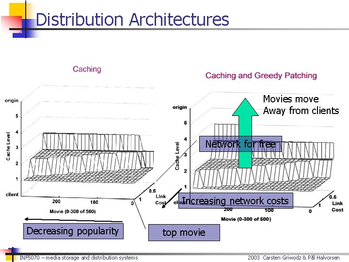 Distribution Architectures Movies move Away from clients Network for free Increasing network costs Decreasing