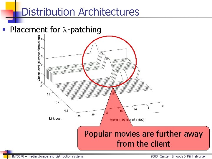Distribution Architectures § Placement for l-patching Popular movies are further away from the client