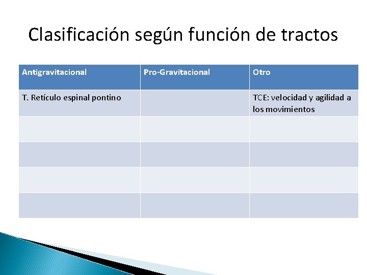 Clasificación según función de tractos Antigravitacional T. Retículo espinal pontino Pro-Gravitacional Otro TCE: velocidad