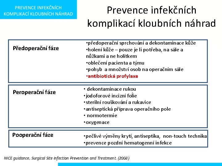 Prevence infekčních komplikací kloubních náhrad Předoperační fáze • předoperační sprchování a dekontaminace kůže •