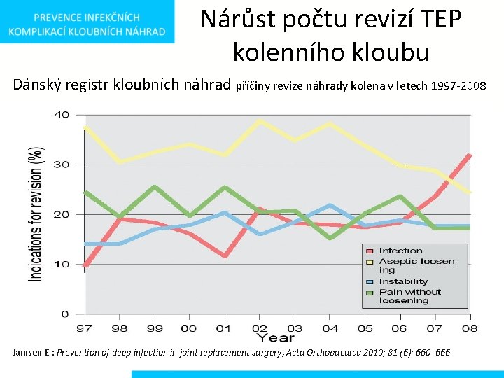 Nárůst počtu revizí TEP kolenního kloubu Dánský registr kloubních náhrad příčiny revize náhrady kolena