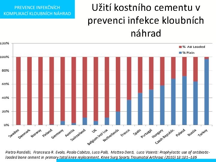 Užití kostního cementu v prevenci infekce kloubních náhrad Pietro Randelli, Francesco R. Evola, Paolo