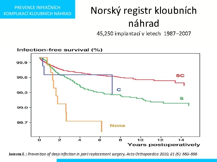 Norský registr kloubních náhrad 45, 250 implantací v letech 1987– 2007 Jamsen. E. :