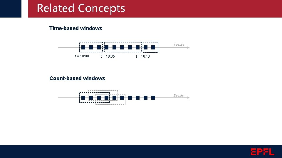 Related Concepts Time-based windows Events t = 10: 00 t = 10: 05 t