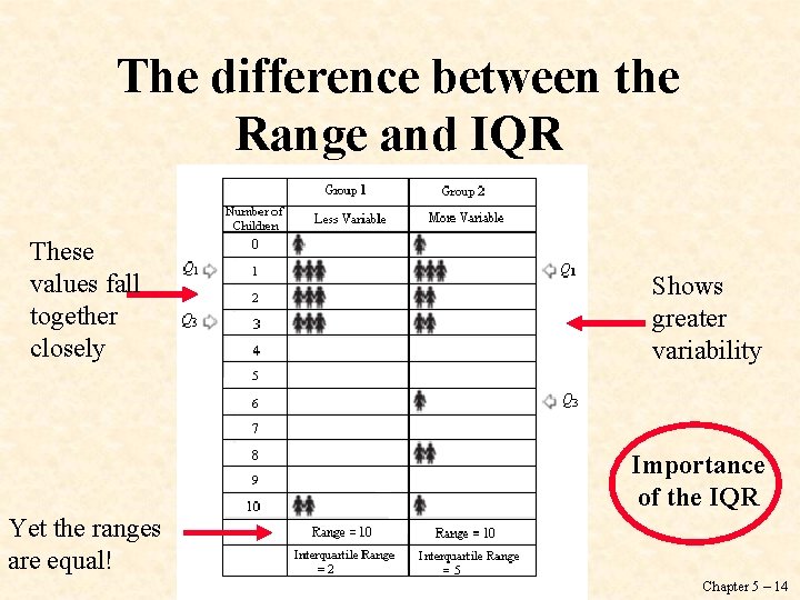 The difference between the Range and IQR These values fall together closely Shows greater